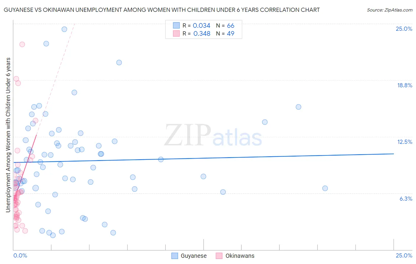 Guyanese vs Okinawan Unemployment Among Women with Children Under 6 years