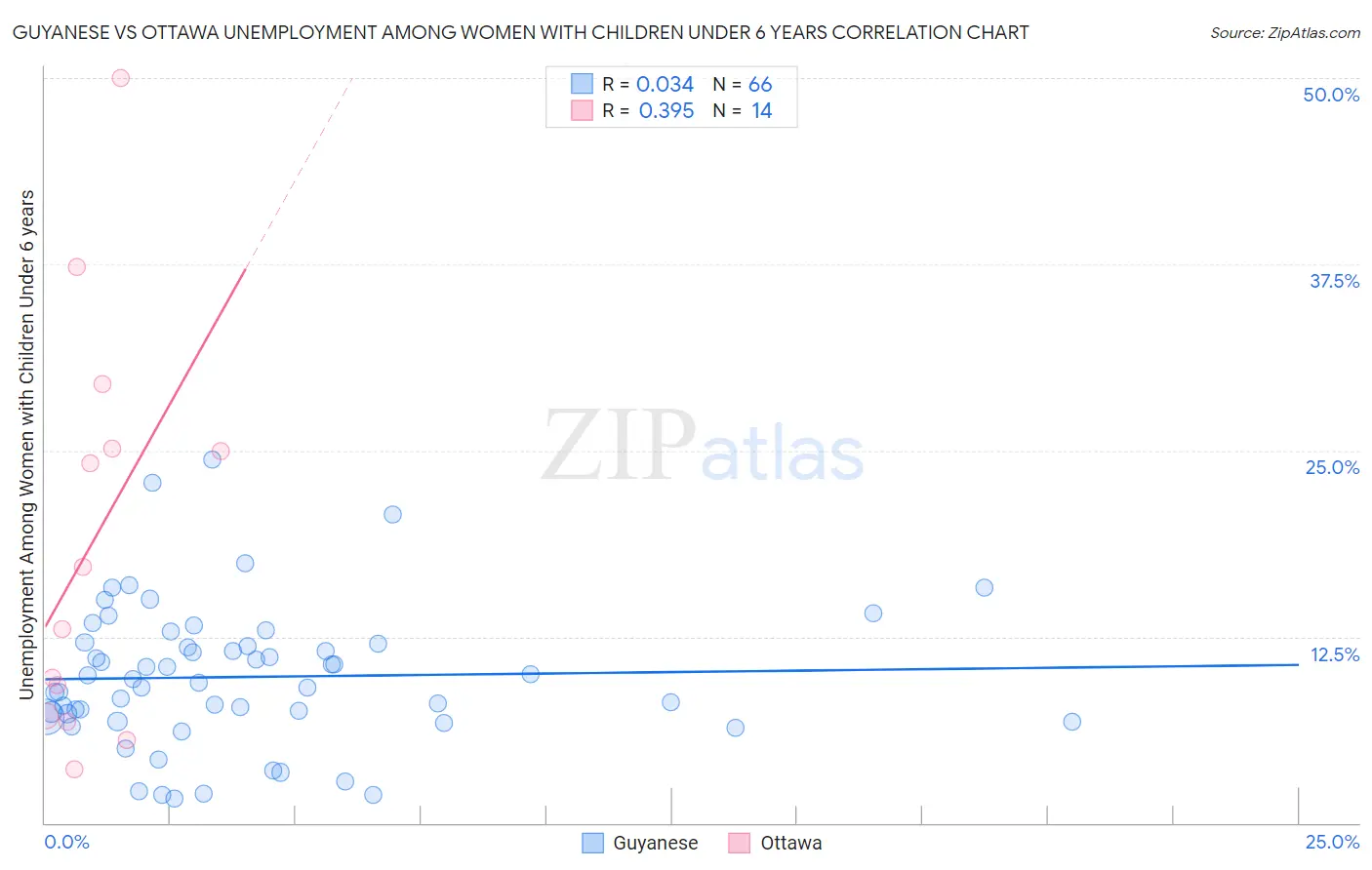 Guyanese vs Ottawa Unemployment Among Women with Children Under 6 years