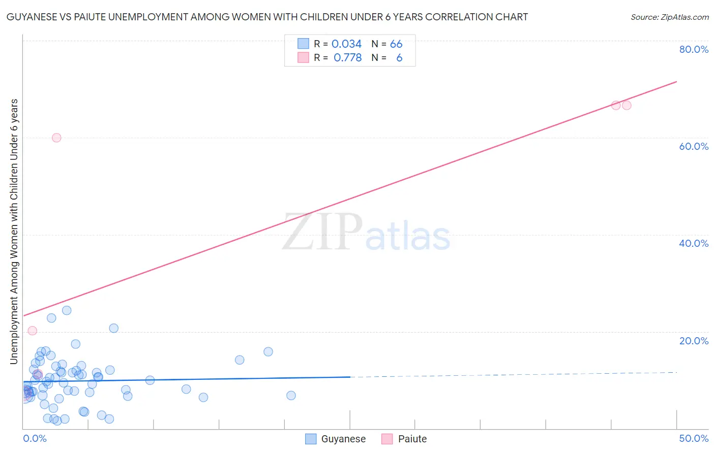 Guyanese vs Paiute Unemployment Among Women with Children Under 6 years