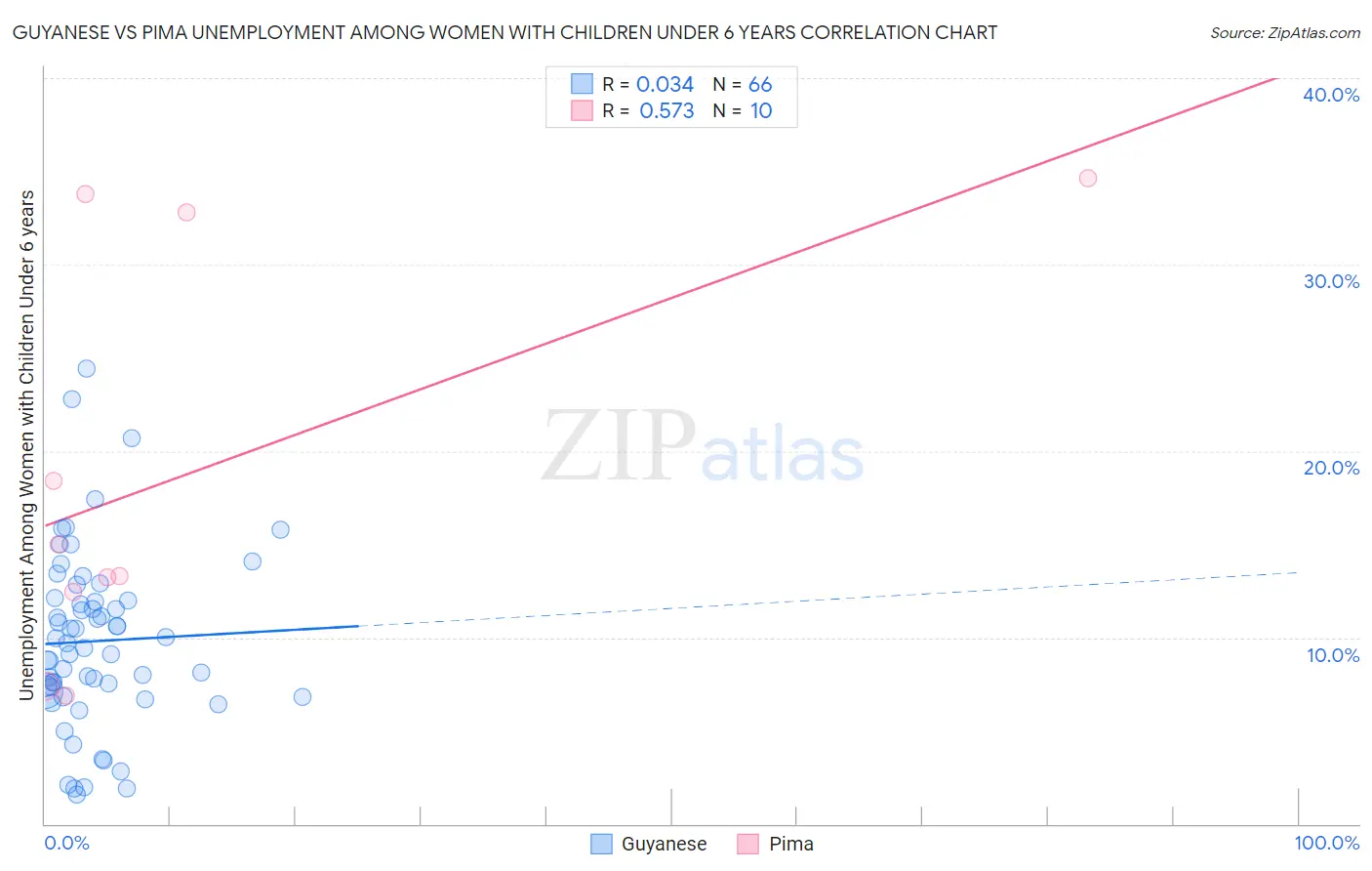 Guyanese vs Pima Unemployment Among Women with Children Under 6 years