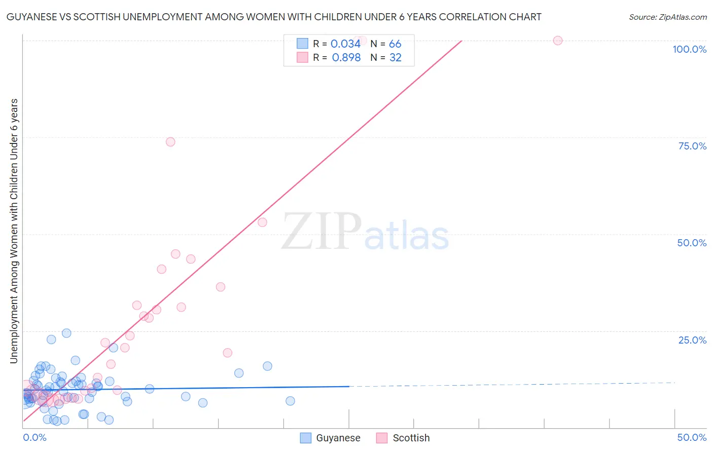 Guyanese vs Scottish Unemployment Among Women with Children Under 6 years