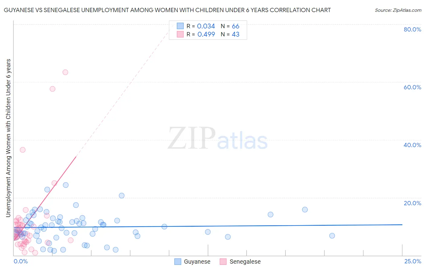 Guyanese vs Senegalese Unemployment Among Women with Children Under 6 years