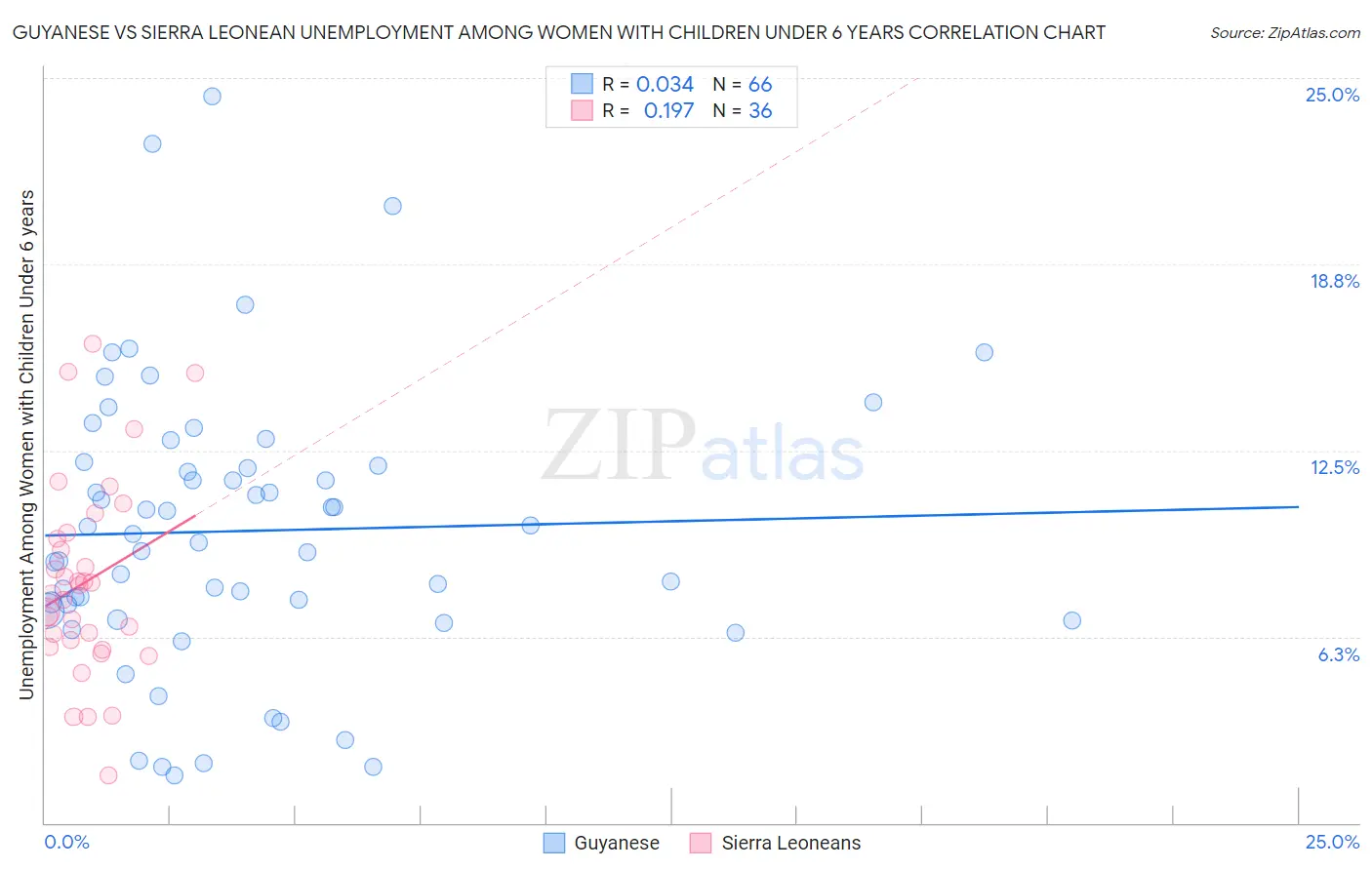 Guyanese vs Sierra Leonean Unemployment Among Women with Children Under 6 years