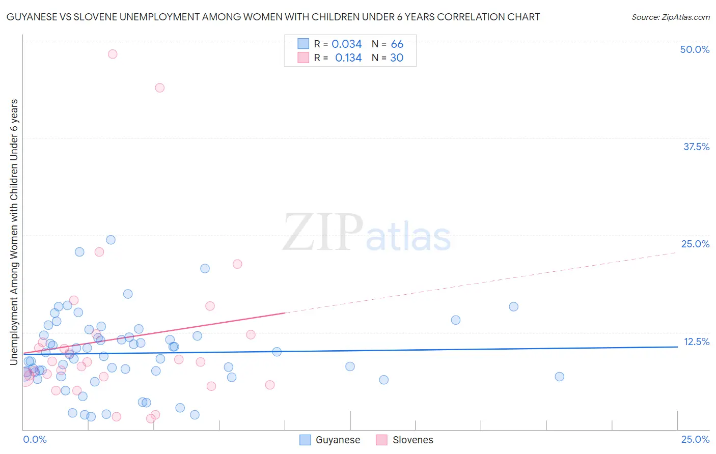 Guyanese vs Slovene Unemployment Among Women with Children Under 6 years