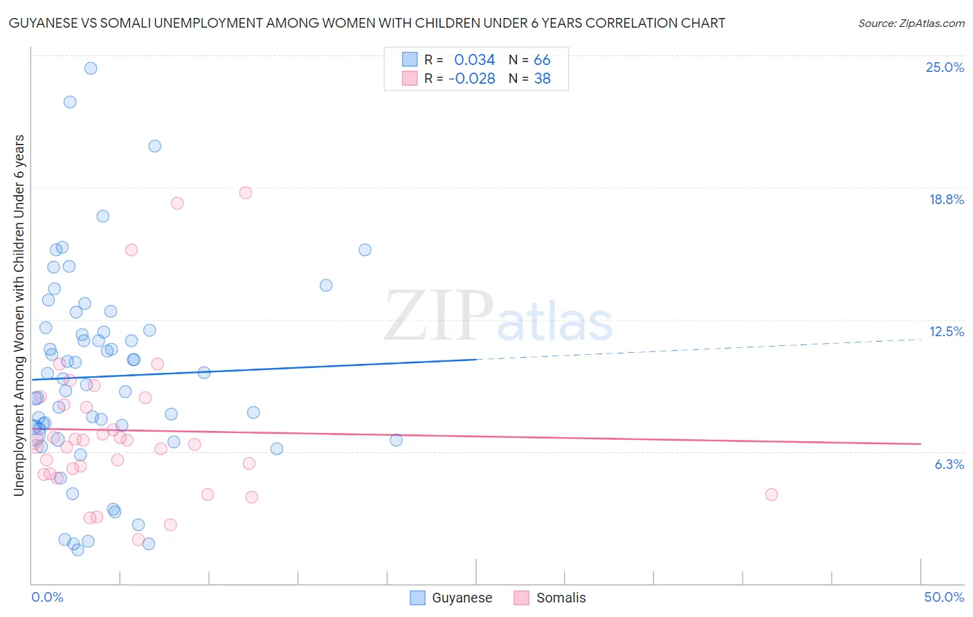 Guyanese vs Somali Unemployment Among Women with Children Under 6 years