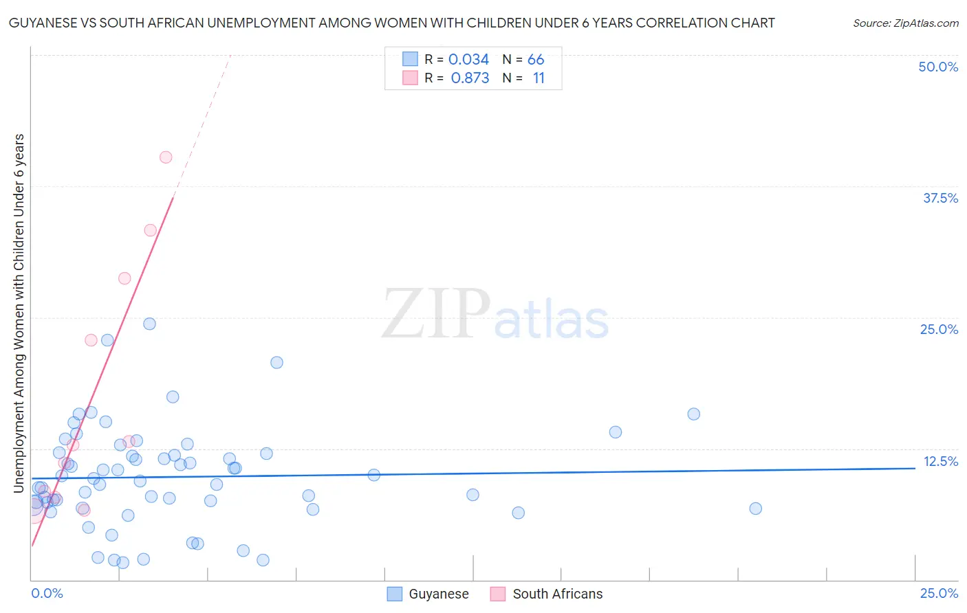 Guyanese vs South African Unemployment Among Women with Children Under 6 years