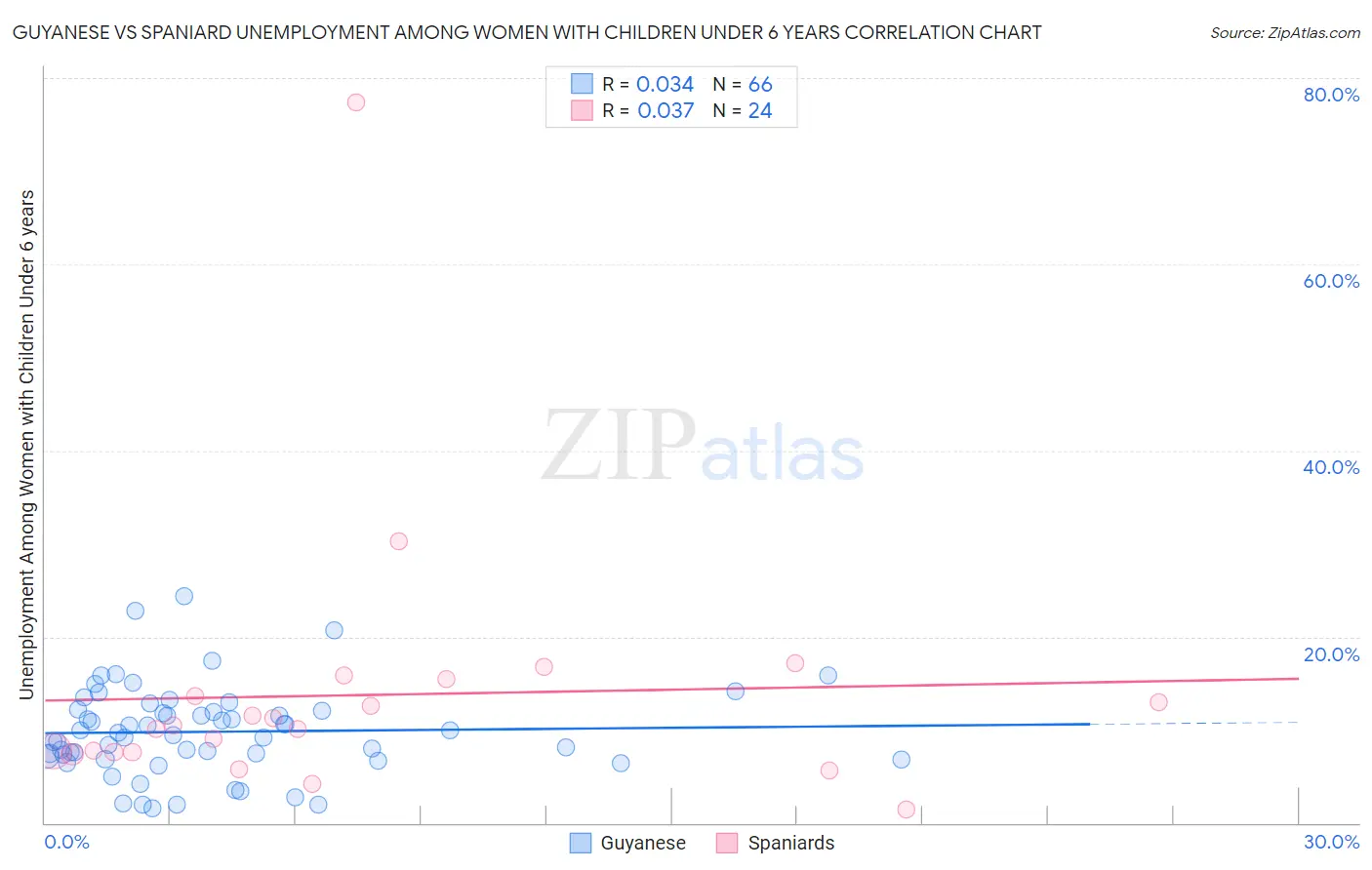 Guyanese vs Spaniard Unemployment Among Women with Children Under 6 years
