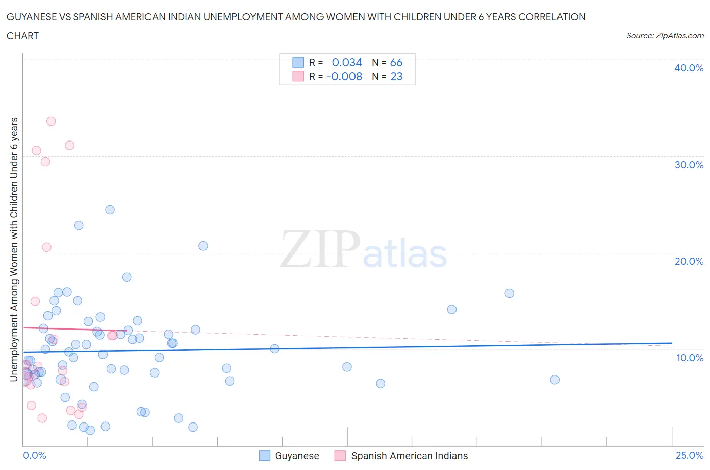 Guyanese vs Spanish American Indian Unemployment Among Women with Children Under 6 years