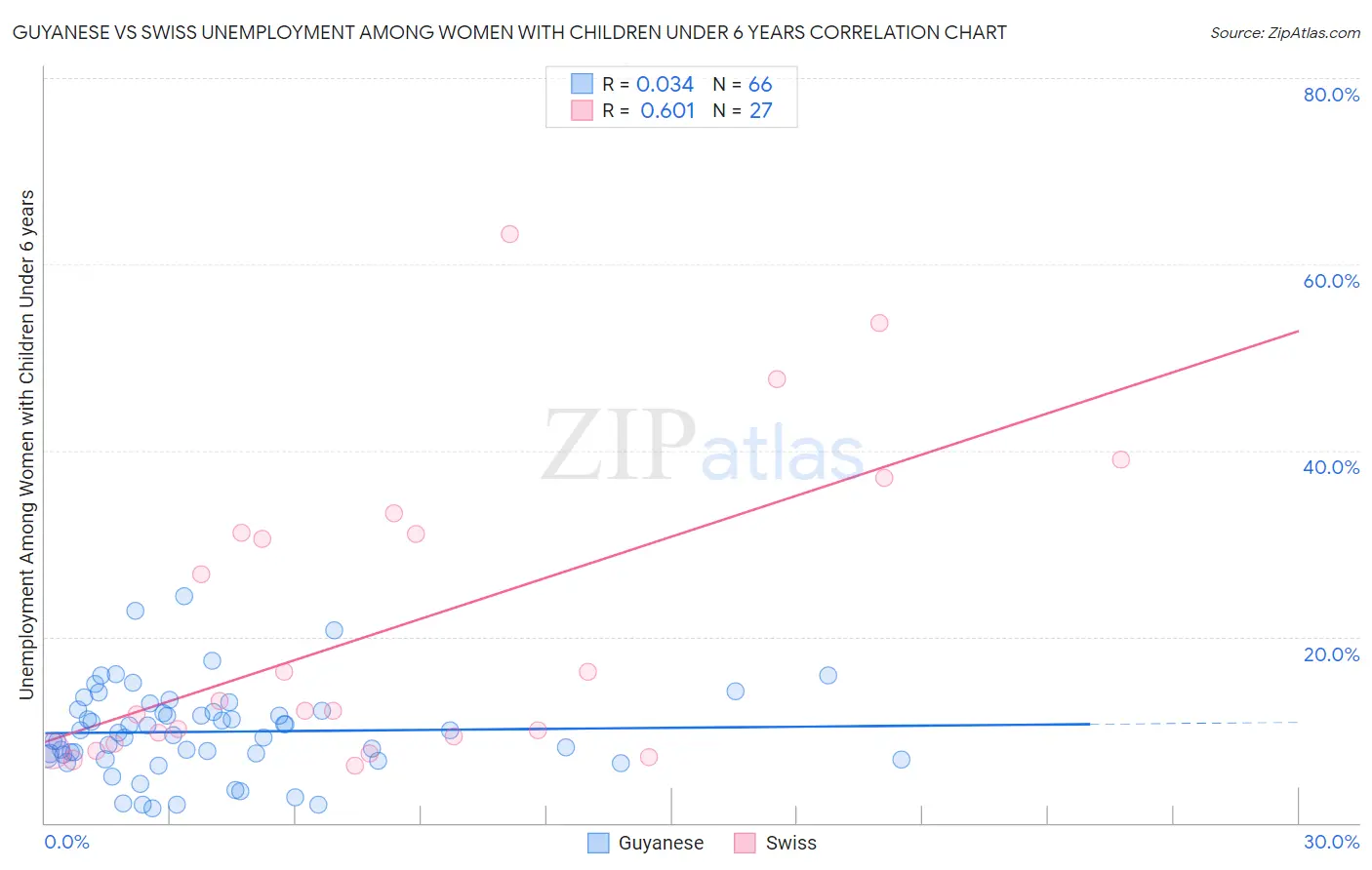 Guyanese vs Swiss Unemployment Among Women with Children Under 6 years