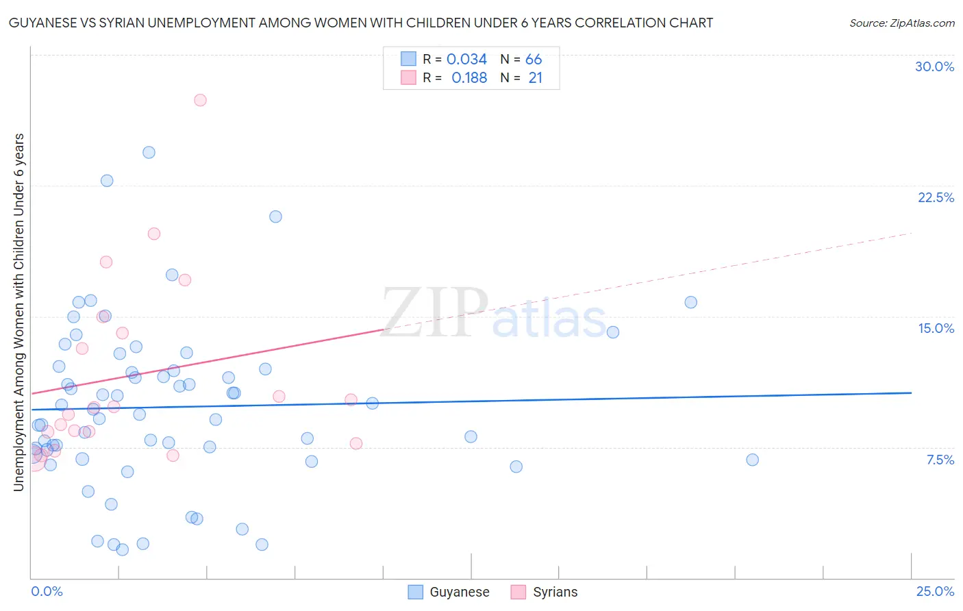 Guyanese vs Syrian Unemployment Among Women with Children Under 6 years