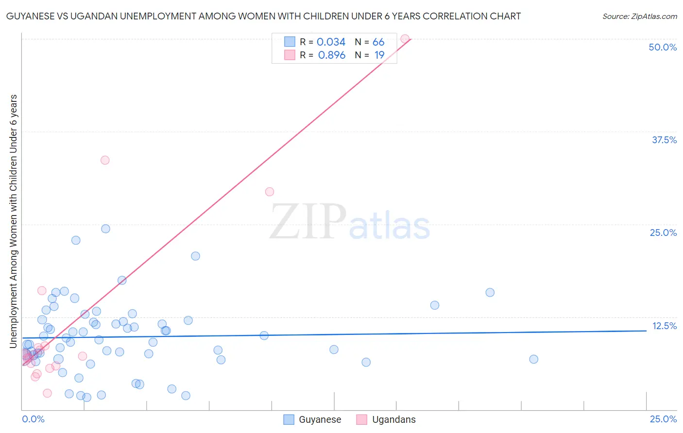 Guyanese vs Ugandan Unemployment Among Women with Children Under 6 years