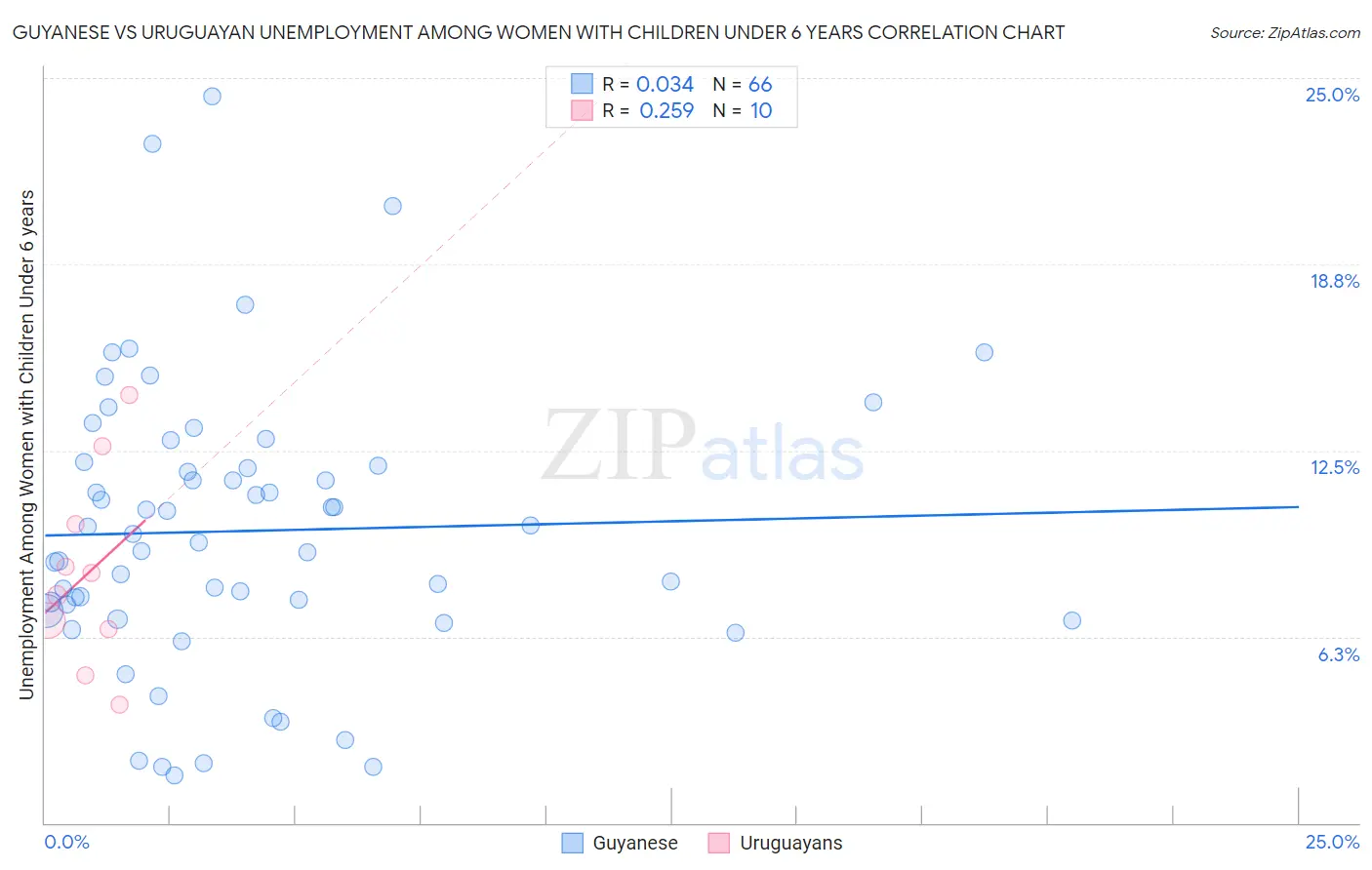 Guyanese vs Uruguayan Unemployment Among Women with Children Under 6 years