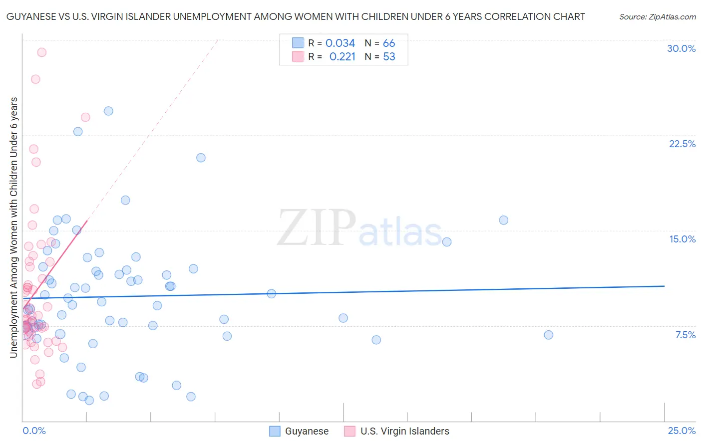 Guyanese vs U.S. Virgin Islander Unemployment Among Women with Children Under 6 years
