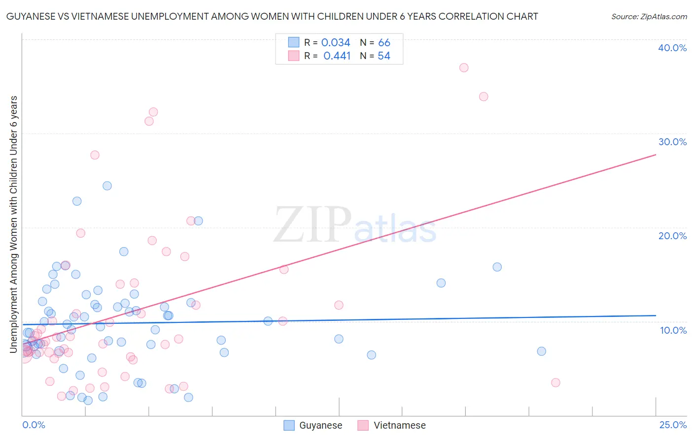 Guyanese vs Vietnamese Unemployment Among Women with Children Under 6 years