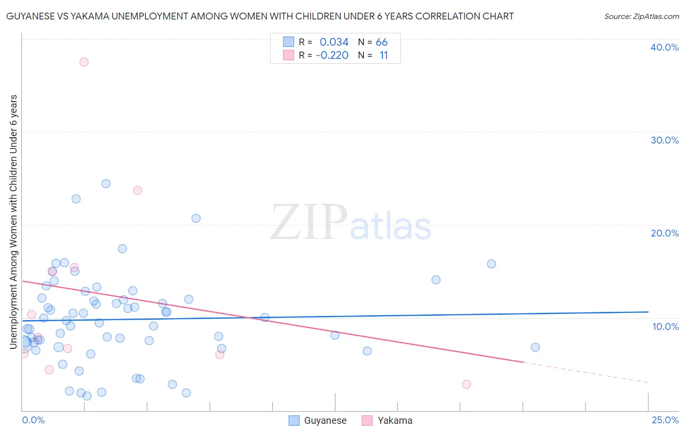 Guyanese vs Yakama Unemployment Among Women with Children Under 6 years