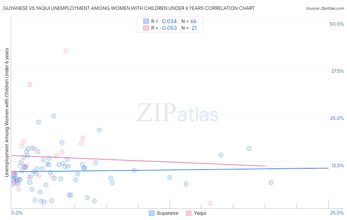 Guyanese vs Yaqui Unemployment Among Women with Children Under 6 years