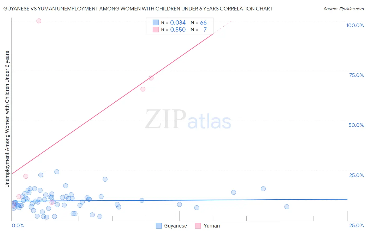 Guyanese vs Yuman Unemployment Among Women with Children Under 6 years