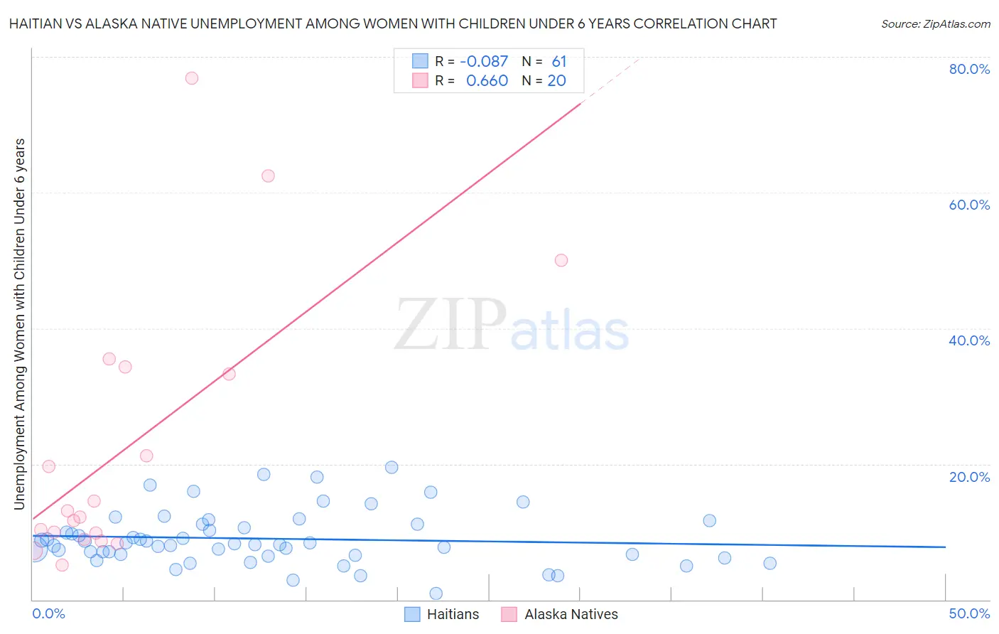 Haitian vs Alaska Native Unemployment Among Women with Children Under 6 years