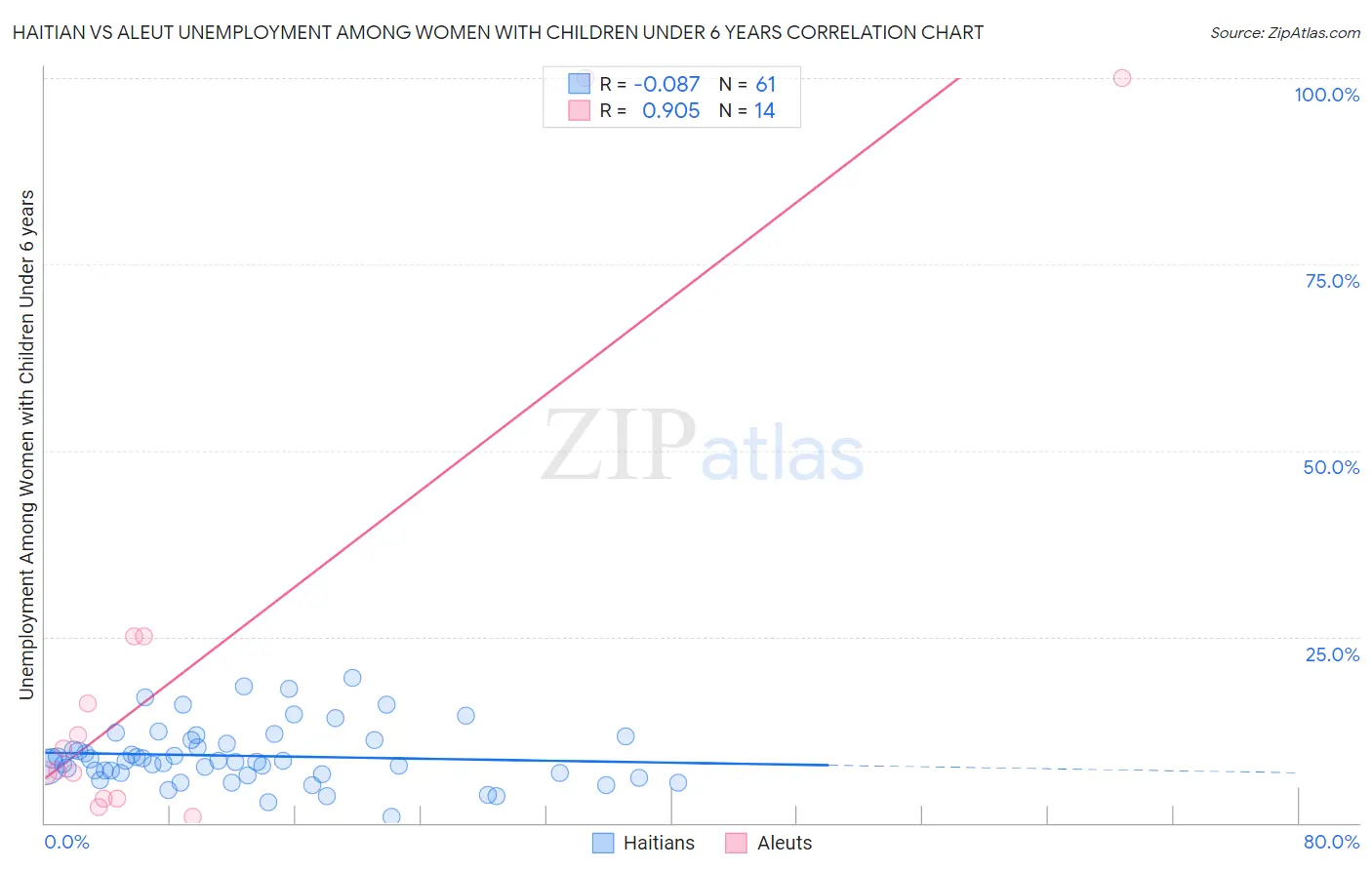 Haitian vs Aleut Unemployment Among Women with Children Under 6 years