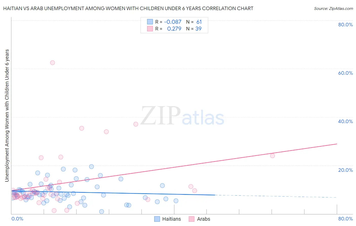 Haitian vs Arab Unemployment Among Women with Children Under 6 years