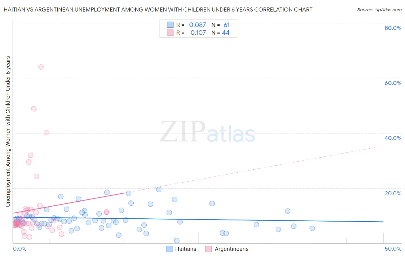Haitian vs Argentinean Unemployment Among Women with Children Under 6 years
