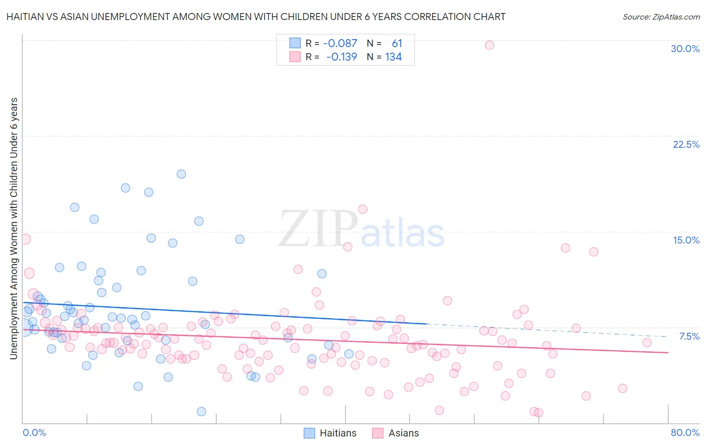 Haitian vs Asian Unemployment Among Women with Children Under 6 years