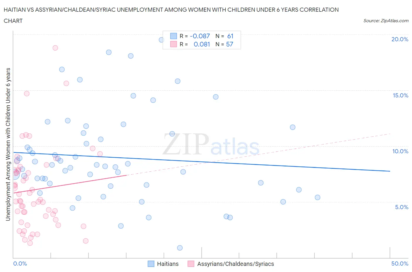 Haitian vs Assyrian/Chaldean/Syriac Unemployment Among Women with Children Under 6 years