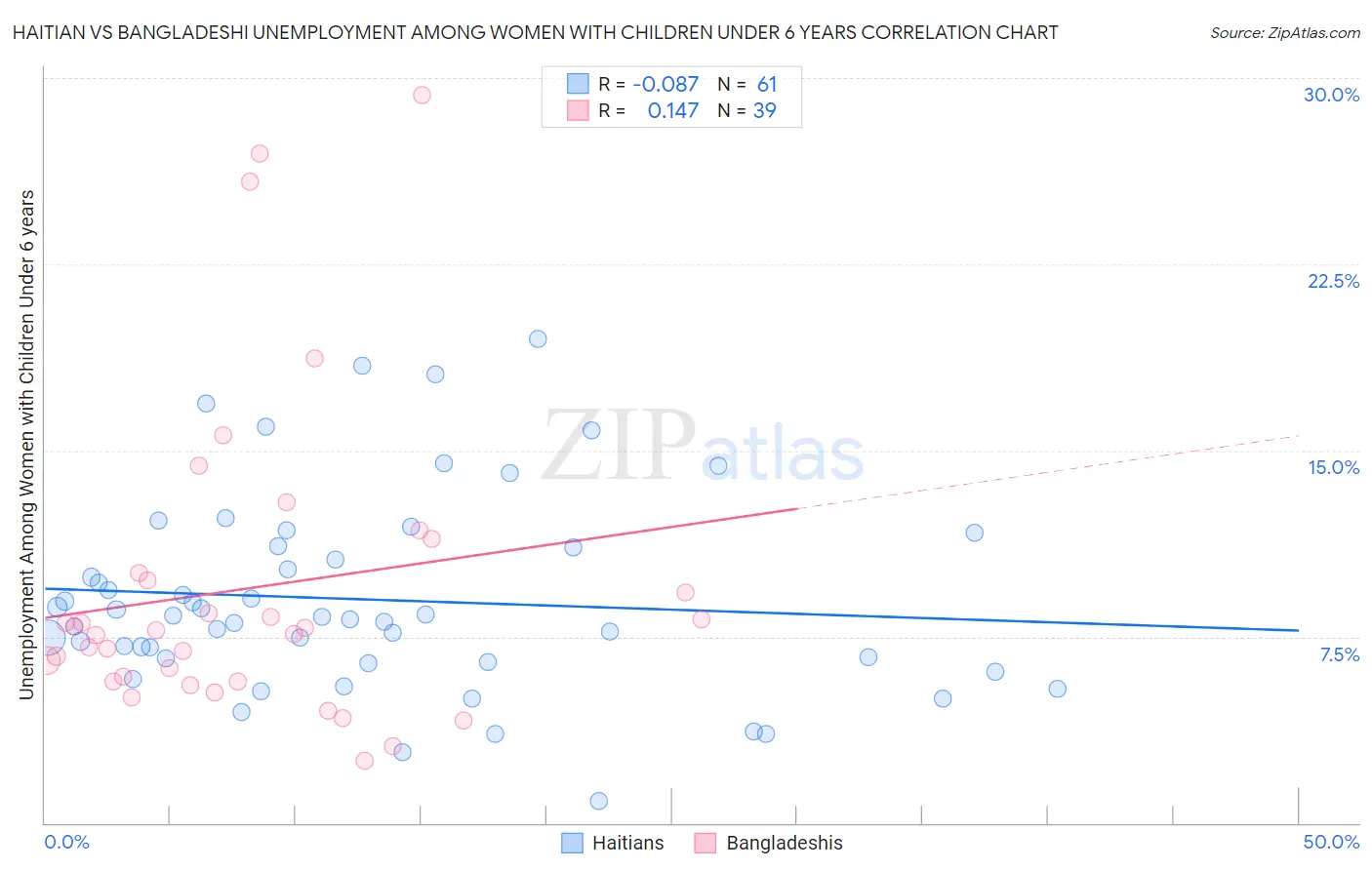 Haitian vs Bangladeshi Unemployment Among Women with Children Under 6 years