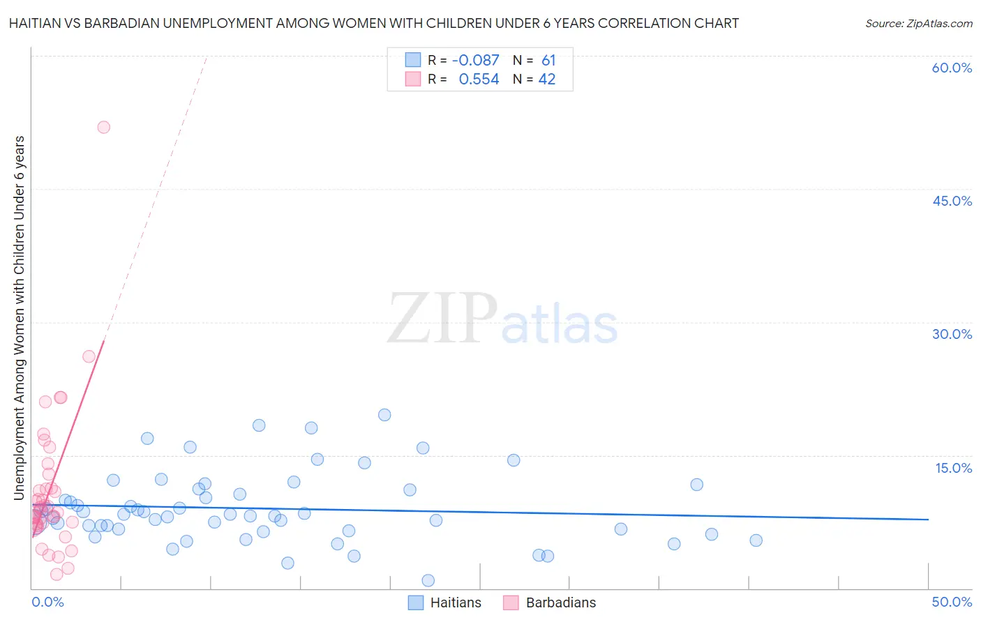 Haitian vs Barbadian Unemployment Among Women with Children Under 6 years