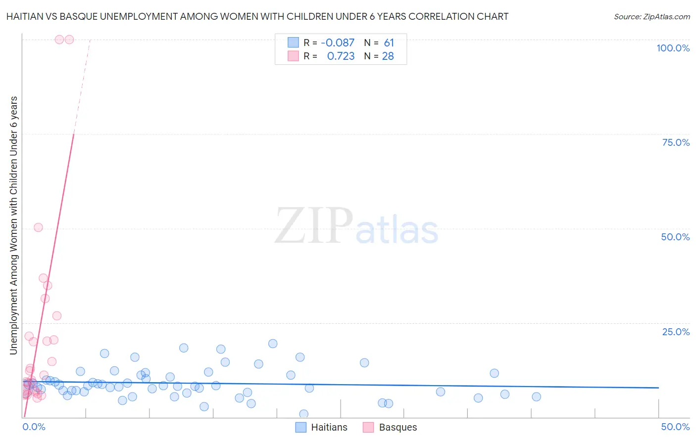 Haitian vs Basque Unemployment Among Women with Children Under 6 years