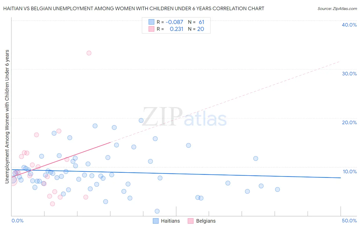 Haitian vs Belgian Unemployment Among Women with Children Under 6 years