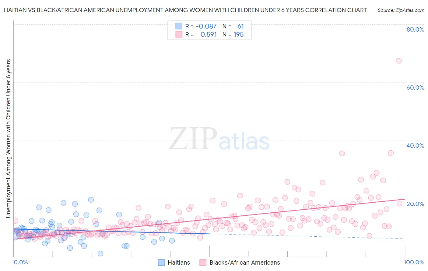 Haitian vs Black/African American Unemployment Among Women with Children Under 6 years