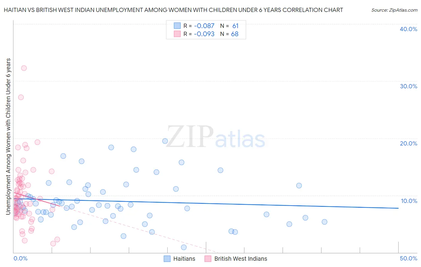 Haitian vs British West Indian Unemployment Among Women with Children Under 6 years