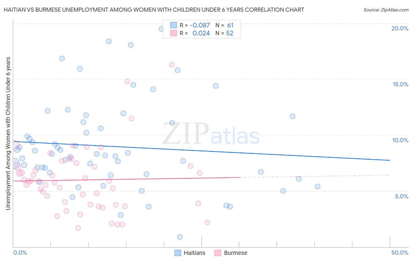 Haitian vs Burmese Unemployment Among Women with Children Under 6 years