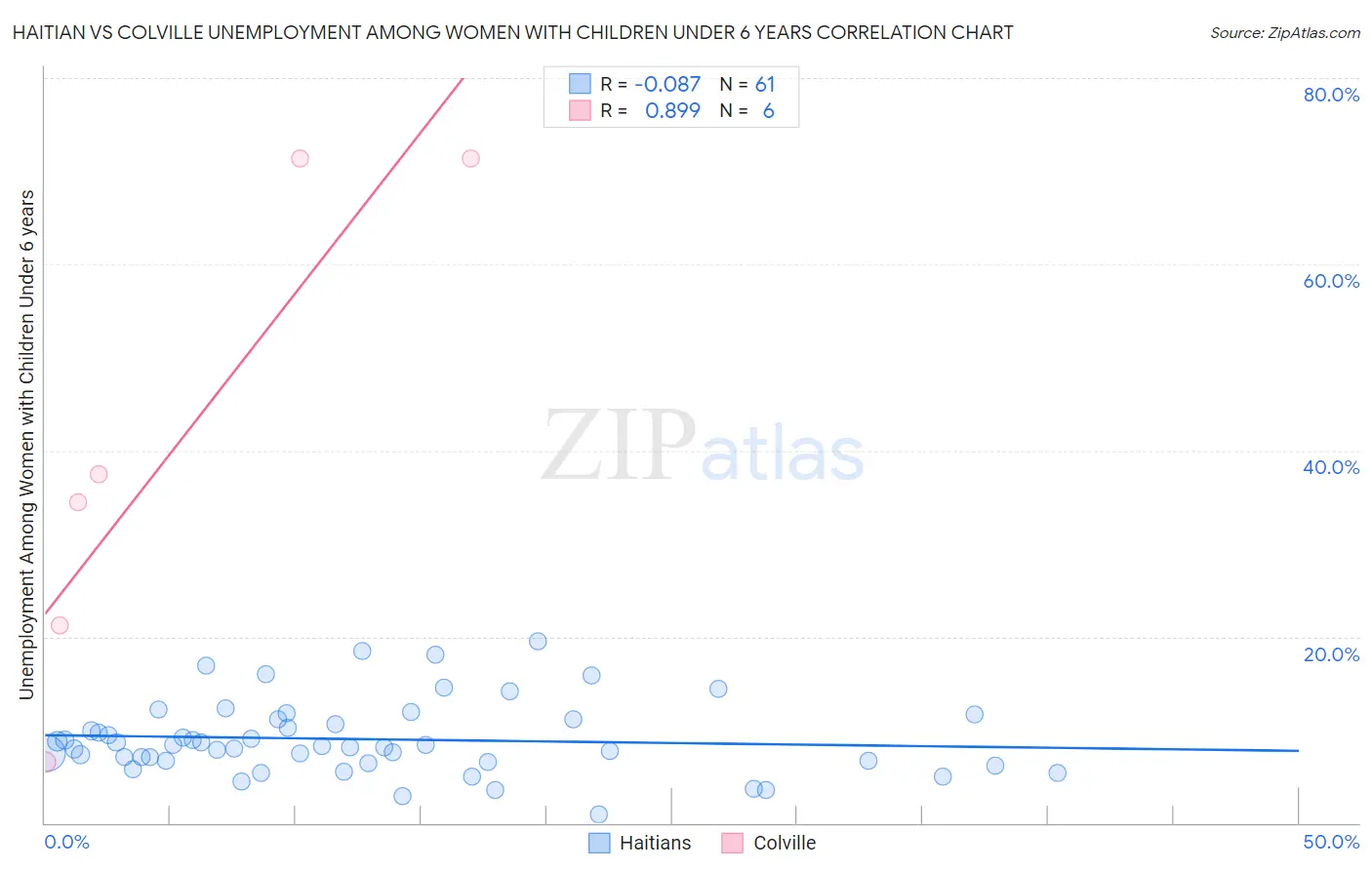 Haitian vs Colville Unemployment Among Women with Children Under 6 years