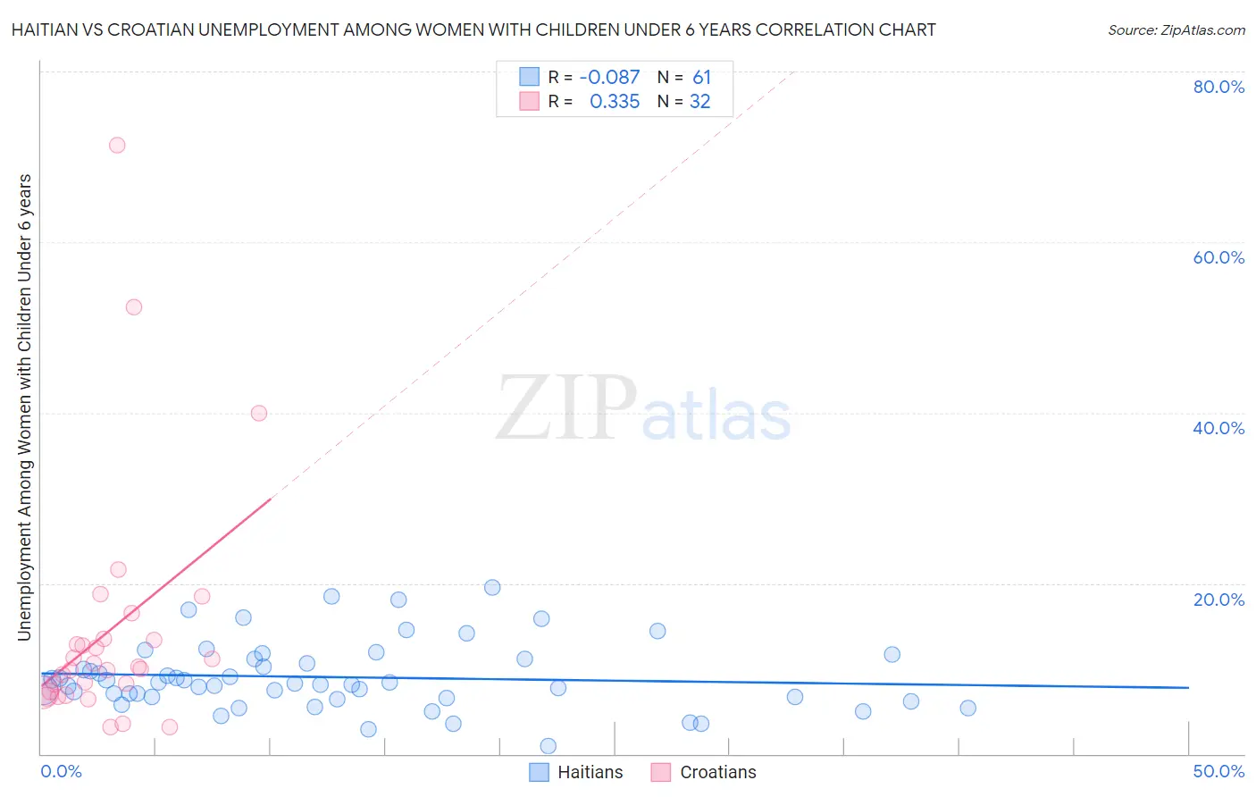 Haitian vs Croatian Unemployment Among Women with Children Under 6 years