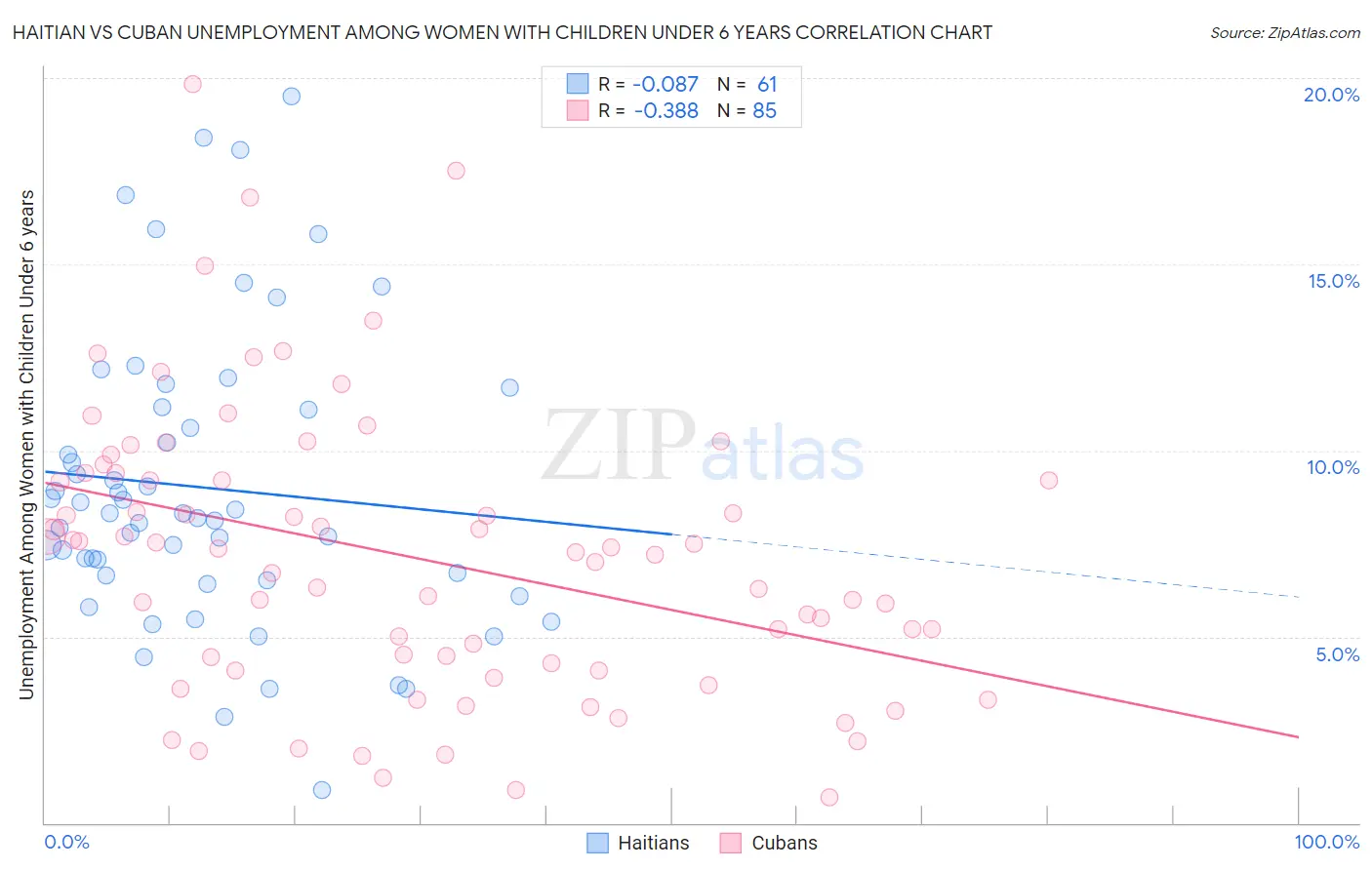 Haitian vs Cuban Unemployment Among Women with Children Under 6 years