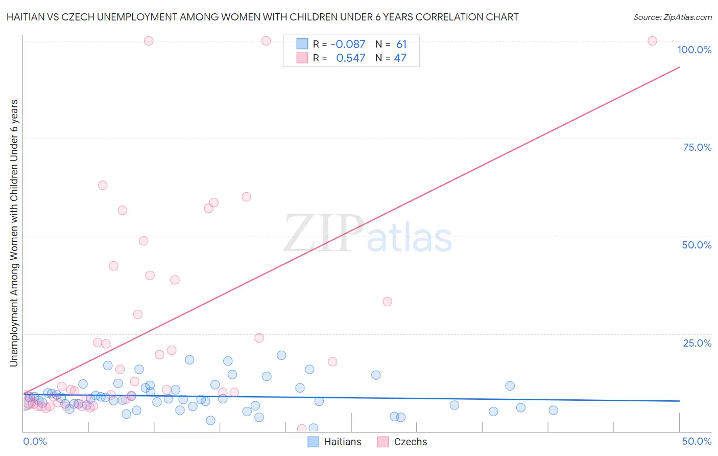 Haitian vs Czech Unemployment Among Women with Children Under 6 years