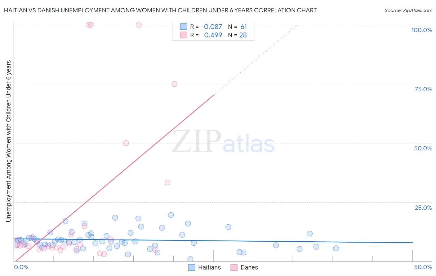 Haitian vs Danish Unemployment Among Women with Children Under 6 years