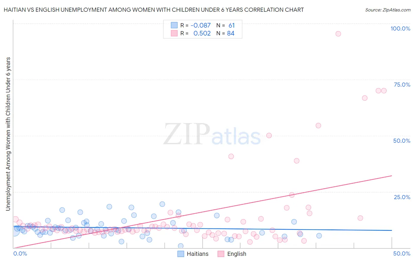 Haitian vs English Unemployment Among Women with Children Under 6 years