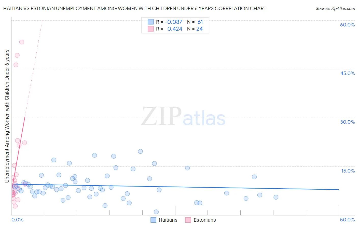 Haitian vs Estonian Unemployment Among Women with Children Under 6 years