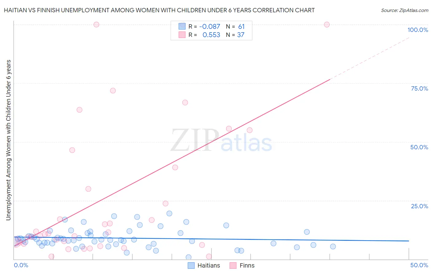 Haitian vs Finnish Unemployment Among Women with Children Under 6 years