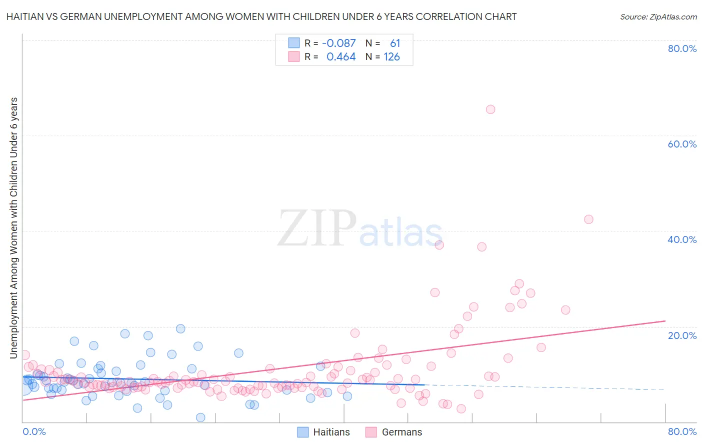 Haitian vs German Unemployment Among Women with Children Under 6 years