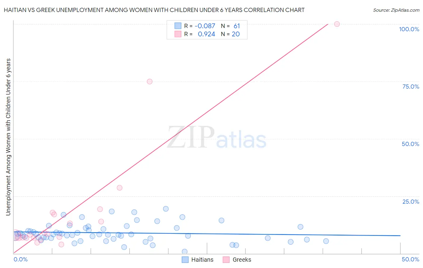 Haitian vs Greek Unemployment Among Women with Children Under 6 years