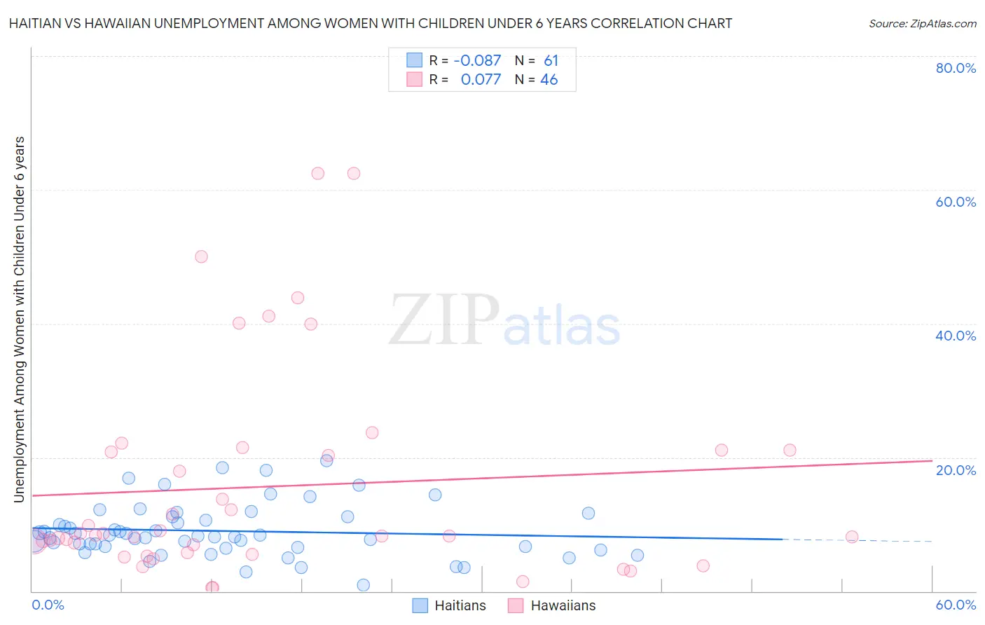 Haitian vs Hawaiian Unemployment Among Women with Children Under 6 years