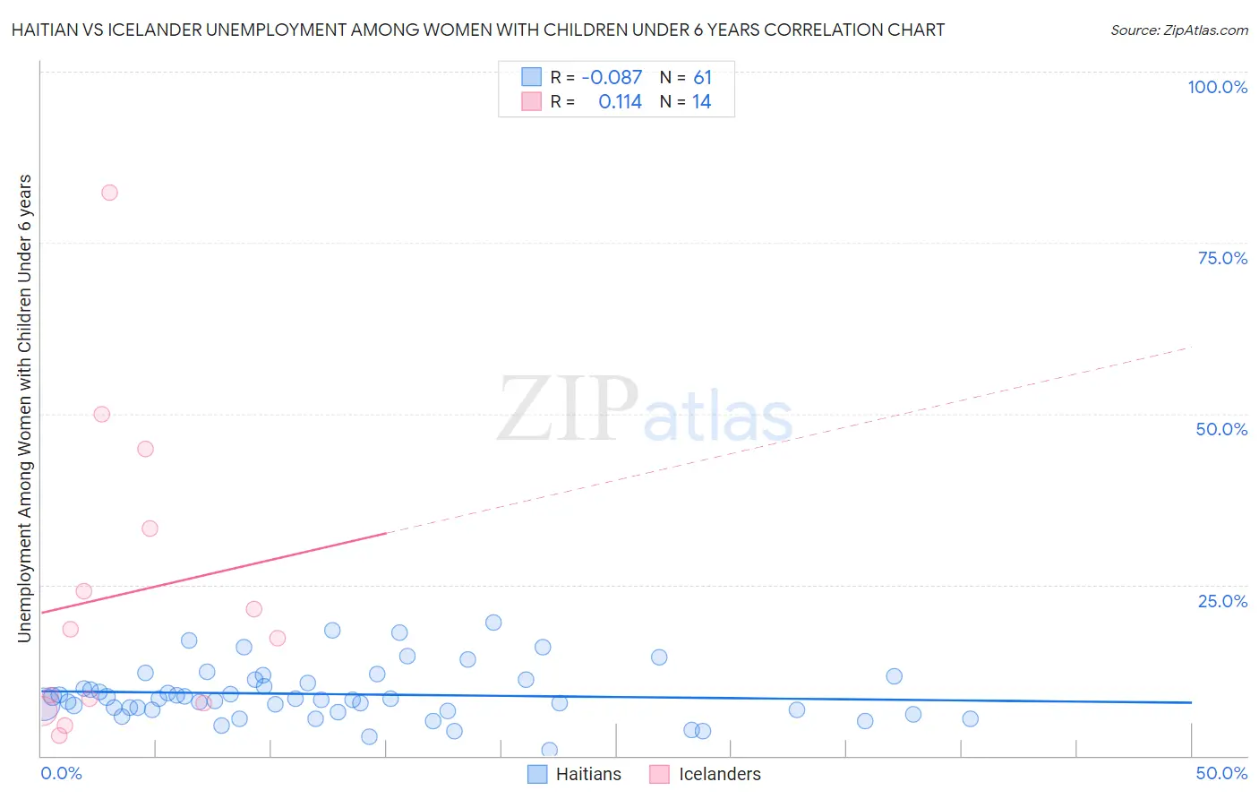 Haitian vs Icelander Unemployment Among Women with Children Under 6 years