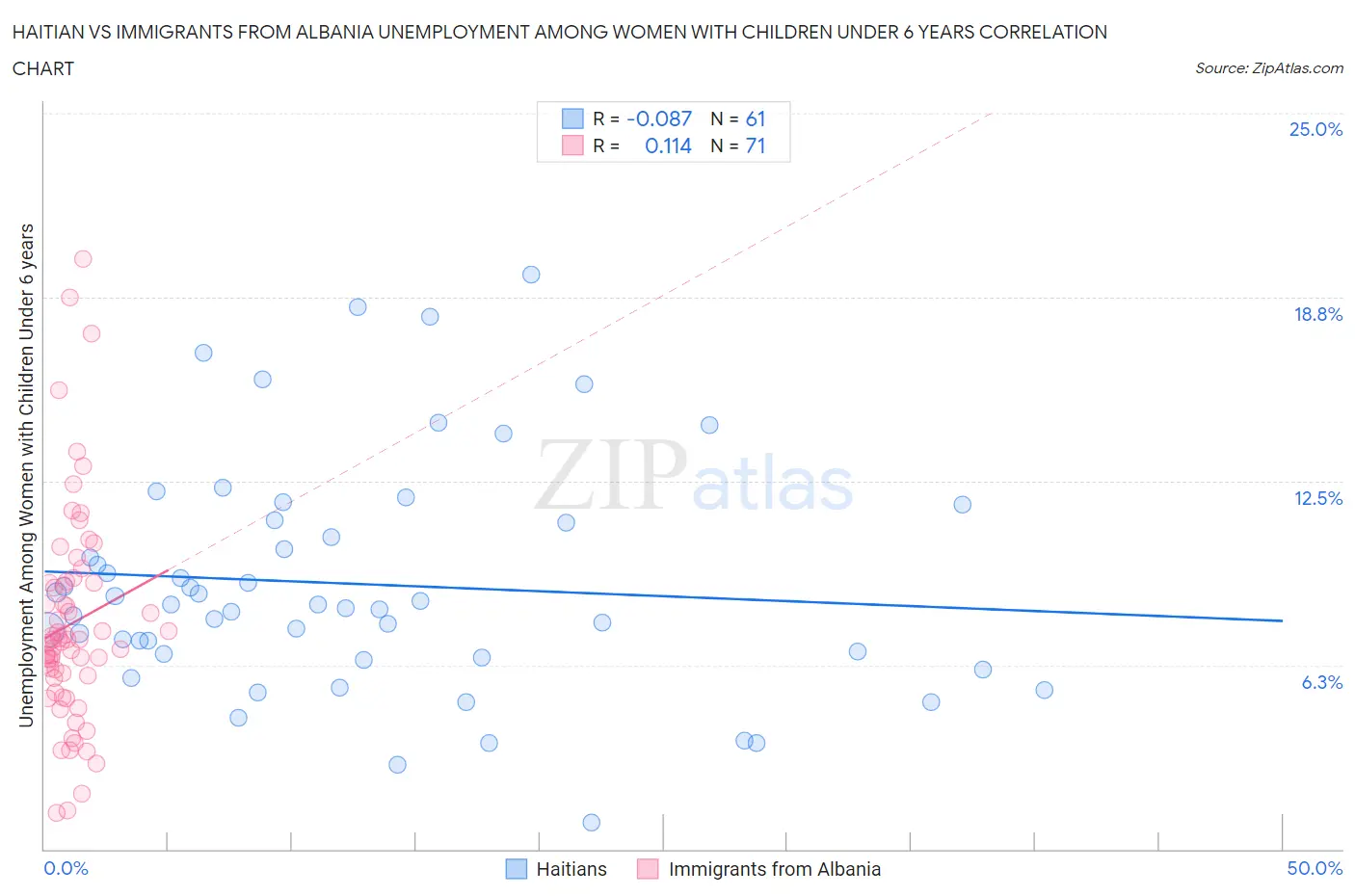 Haitian vs Immigrants from Albania Unemployment Among Women with Children Under 6 years