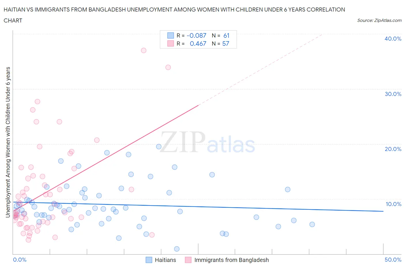Haitian vs Immigrants from Bangladesh Unemployment Among Women with Children Under 6 years