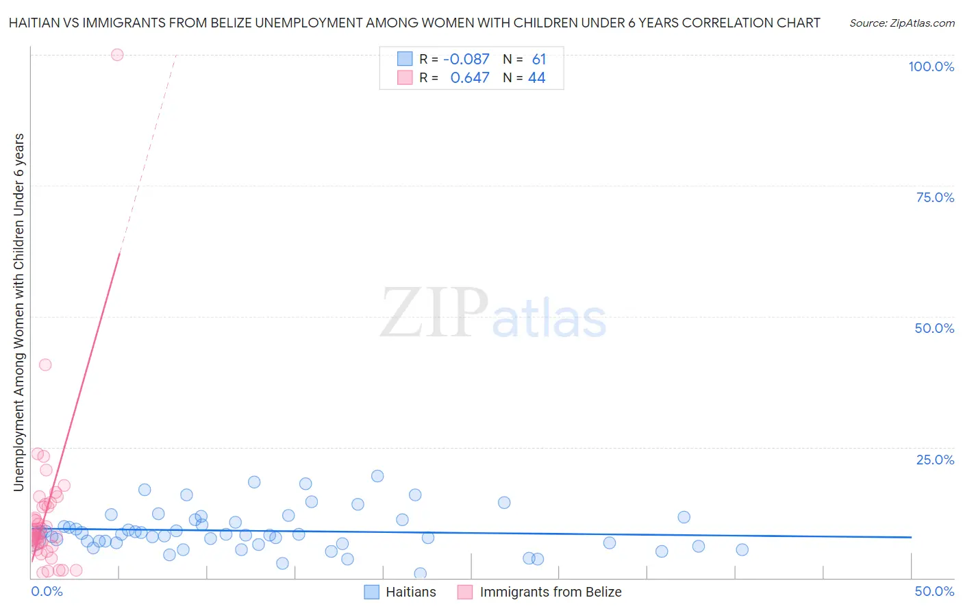 Haitian vs Immigrants from Belize Unemployment Among Women with Children Under 6 years