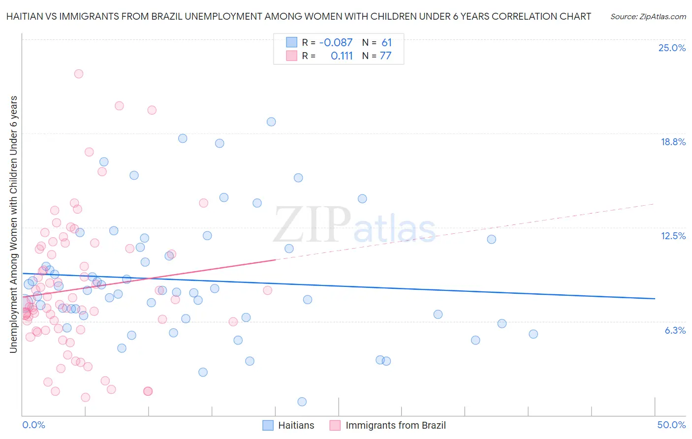 Haitian vs Immigrants from Brazil Unemployment Among Women with Children Under 6 years